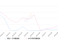 2019年10月份北汽新能源EC销量667台, 同比下降96.11%