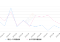 2019年10月份威驰FS销量1366台, 同比下降36.7%