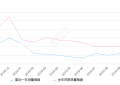 2019年10月份SWM斯威X7销量1219台, 同比下降39.05%