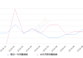 2019年10月份SWM斯威X3销量501台, 同比增长2.66%