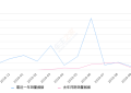 2019年10月份逸动新能源销量917台, 同比增长242.16%