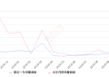 2019年10月份长安欧尚A800销量629台, 同比下降19.46%