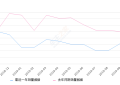 2019年10月份宋MAX销量6618台, 同比下降33.93%