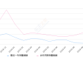 2019年10月份阅朗销量200台, 同比下降90.13%