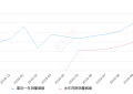 2019年10月份红旗H5销量5241台, 同比增长73.31%