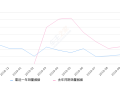 2019年10月份众泰T500销量1503台, 同比下降41.11%