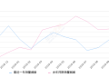 2019年10月份传祺GM8销量2299台, 同比增长6.98%