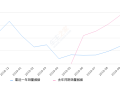 2019年10月份宝骏360销量4246台, 同比下降64.51%