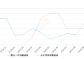2019年10月份哈弗H4销量4191台, 同比下降16.23%