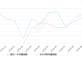 2019年10月份柯珞克销量3388台, 同比下降15.49%