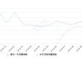 2019年10月份奕泽IZOA销量3617台, 同比下降46.82%