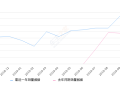 2019年10月份T-ROC探歌销量13711台, 同比增长77.33%