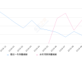 2019年10月份途达销量359台, 同比下降68.43%