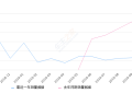 2019年10月份博瑞GE销量1453台, 同比下降59.09%
