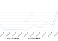 2019年10月份云逸 C4 AIRCROSS销量738台, 同比增长223.68%