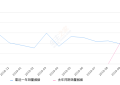 2019年10月份沃兰多销量2956台, 同比下降36.69%