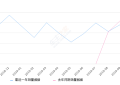 2019年10月份奕跑销量3229台, 同比下降21.66%