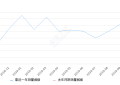 2019年10月份哈弗F7销量15017台, 环比增长22.05%