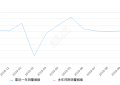 2019年10月份途岳销量11671台, 同比增长184.94%