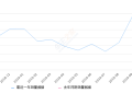 2019年10月份菲斯塔销量7724台, 同比增长15.49%