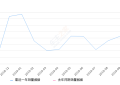 2019年10月份奔腾T77销量3385台, 环比下降21.75%