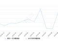 2019年10月份讴歌RDX销量807台, 环比下降11.32%