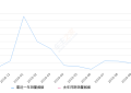 2019年10月份瑞风S4销量981台, 环比增长0.41%