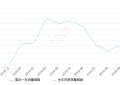 2019年10月份欧拉R1销量1618台, 环比下降5.38%