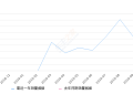 2019年10月份新宝骏RS-5销量2057台, 环比下降22.02%