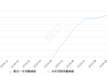 2019年10月份星越销量3283台, 环比增长2.66%