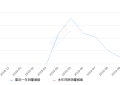 2019年10月份雷凌双擎E+销量478台, 环比增长91.2%