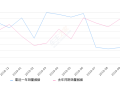 2019年10月份飞度销量4212台, 同比下降68.5%