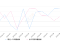 2019年10月份别克GL8销量14695台, 同比增长30.77%