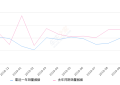 2019年10月份高尔夫销量9063台, 同比下降14.75%