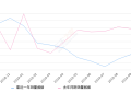 2019年10月份捷达销量12511台, 同比下降57.28%