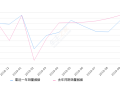 2019年10月份汉兰达销量8793台, 同比下降11.49%