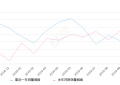 2019年10月份普拉多销量2658台, 同比下降13.7%