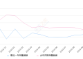 2019年10月份远景销量7388台, 同比下降34.04%