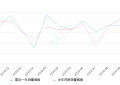 2019年10月份奇骏销量17735台, 同比下降17.38%