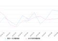 2019年10月份骐达TIIDA销量5837台, 同比增长11.39%