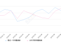 2019年10月份逍客销量16014台, 同比增长5.61%