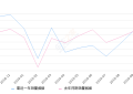 2019年10月份轩逸销量48483台, 同比增长13.48%