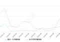 2019年10月份途胜销量4466台, 同比增长164.73%