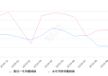 2019年10月份爱丽舍销量630台, 同比下降82.42%