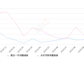 2019年10月份标致408销量1222台, 同比下降44%