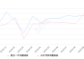 2019年10月份威霆销量935台, 同比下降17.69%